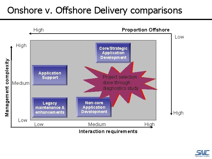 Onshore v. Offshore Delivery comparisons High Proportion Offshore Low Management complexity High Medium Low