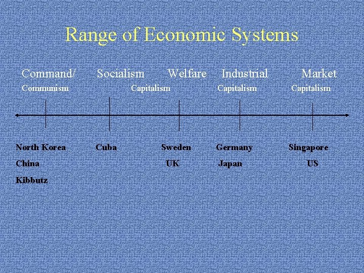 Range of Economic Systems Command/ Socialism Communism North Korea China Kibbutz Welfare Capitalism Cuba