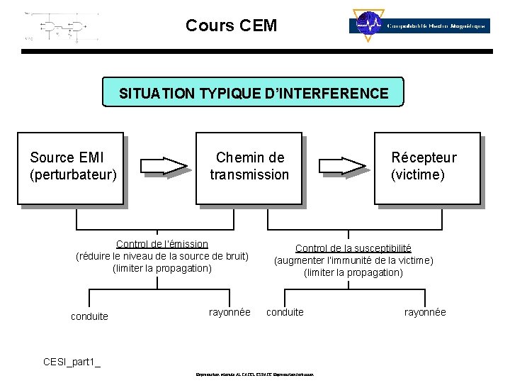 Cours CEM SITUATION TYPIQUE D’INTERFERENCE Source EMI (perturbateur) Chemin de transmission Control de l’émission