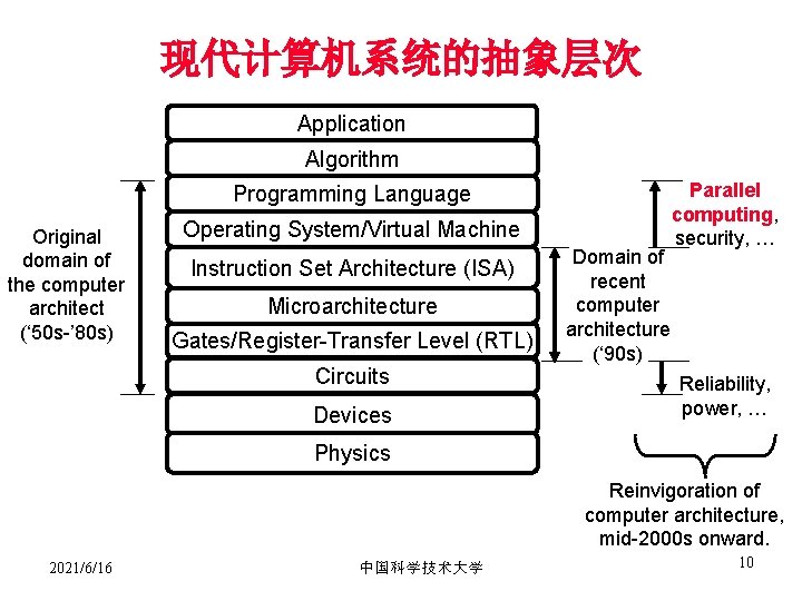 现代计算机系统的抽象层次 Application Algorithm Programming Language Original domain of the computer architect (‘ 50 s-’
