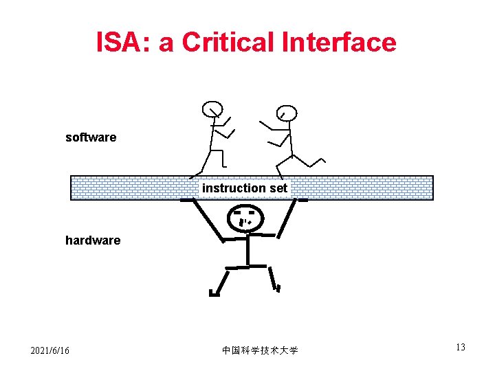 ISA: a Critical Interface software instruction set hardware 2021/6/16 中国科学技术大学 13 