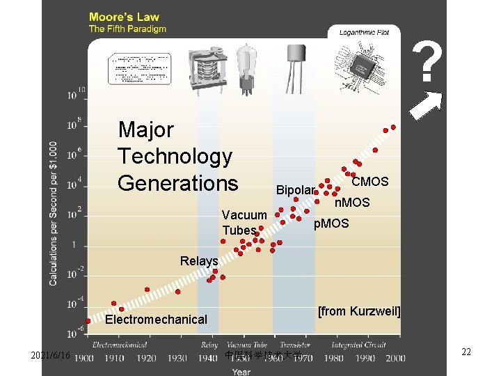 ? Major Technology Generations Bipolar Vacuum Tubes CMOS n. MOS p. MOS Relays [from