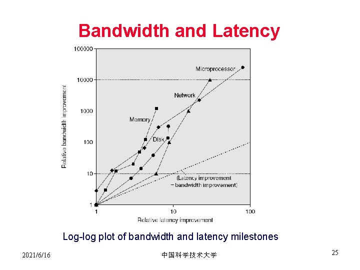 Bandwidth and Latency Log-log plot of bandwidth and latency milestones 2021/6/16 中国科学技术大学 25 
