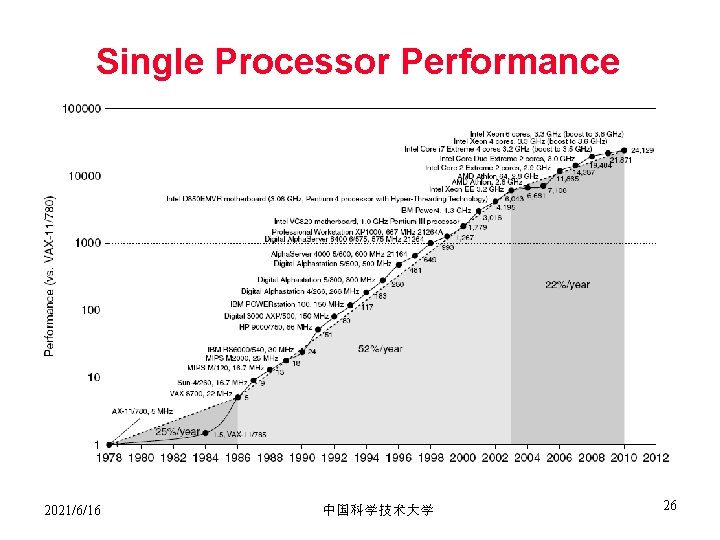 Single Processor Performance 2021/6/16 中国科学技术大学 26 