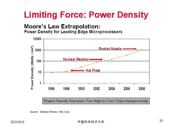 Limiting Force: Power Density 2021/6/16 中国科学技术大学 29 