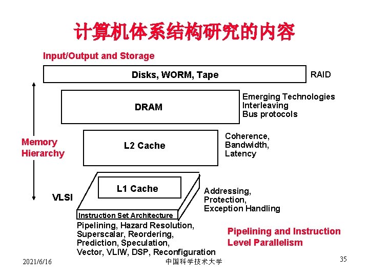 计算机体系结构研究的内容 Input/Output and Storage Disks, WORM, Tape Emerging Technologies Interleaving Bus protocols DRAM Memory