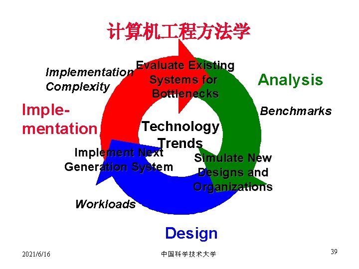 计算机 程方法学 Evaluate Existing Implementation Systems for Complexity Bottlenecks Implementation Analysis Benchmarks Technology Trends