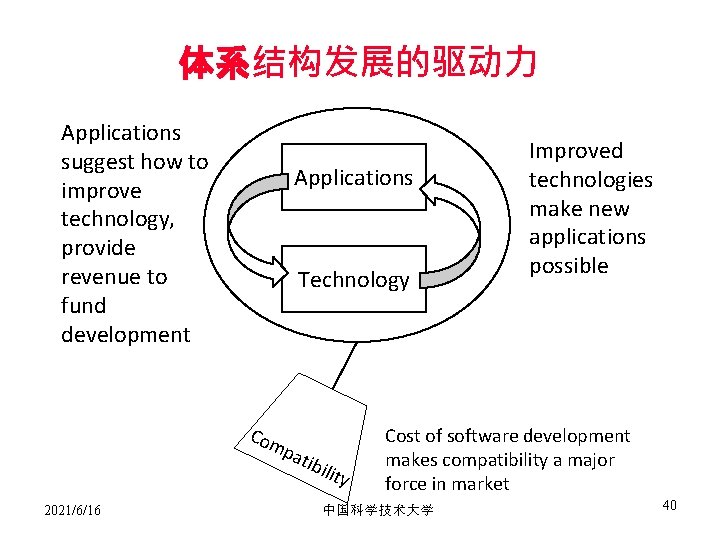 体系结构发展的驱动力 Applications suggest how to improve technology, provide revenue to fund development Applications Technology