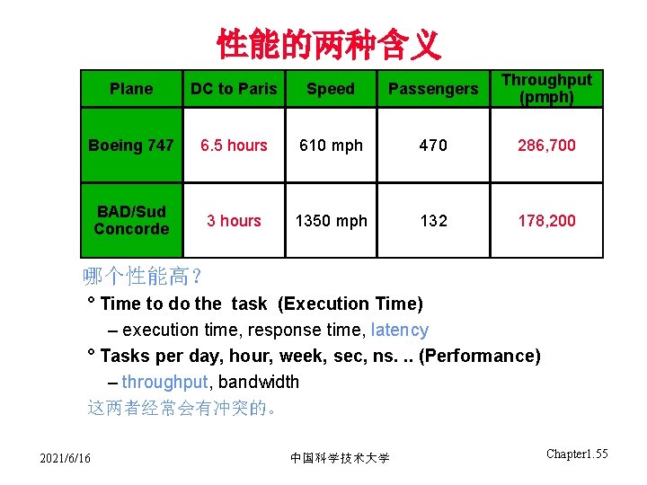性能的两种含义 Plane DC to Paris Speed Passengers Throughput (pmph) Boeing 747 6. 5 hours