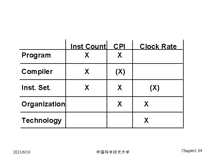 Program Inst Count X CPI X Compiler X (X) Inst. Set. X X Organization