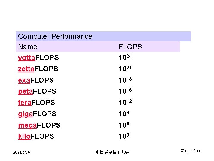 Computer Performance Name FLOPS yotta. FLOPS 1024 zetta. FLOPS 1021 exa. FLOPS 1018 peta.