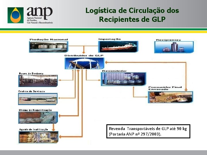 Logística de Circulação dos Recipientes de GLP Revenda Transportáveis de GLP até 90 kg