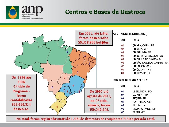 Centros e Bases de Destroca Em 2011, até julho, foram destrocados 59. 318. 800