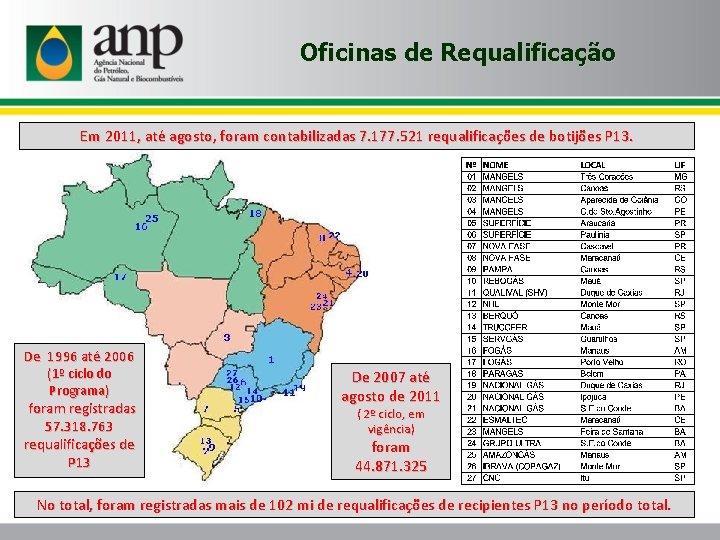 Oficinas de Requalificação Em 2011, até agosto, foram contabilizadas 7. 177. 521 requalificações de