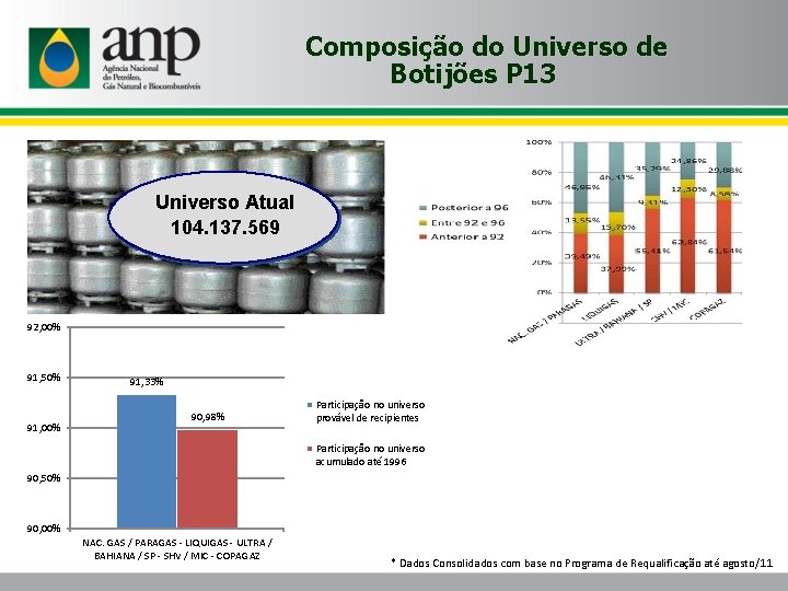 Composição do Universo de Botijões P 13 Universo Atual 104. 137. 569 92, 00%