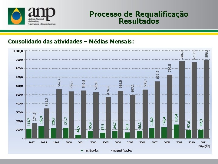 Processo de Requalificação Resultados 730, 8 900, 0 653, 3 560, 1 497, 2