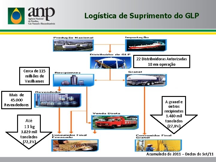 Logística de Suprimento do GLP 22 Distribuidoras Autorizadas 18 em operação Cerca de 115