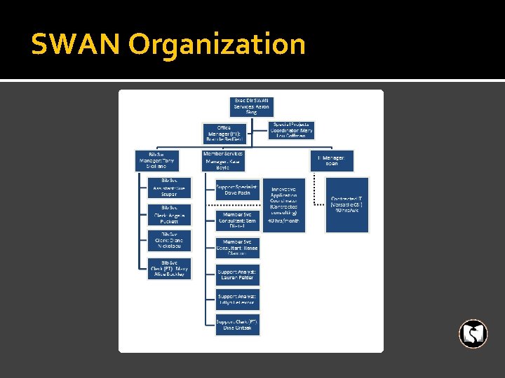 SWAN Organization 