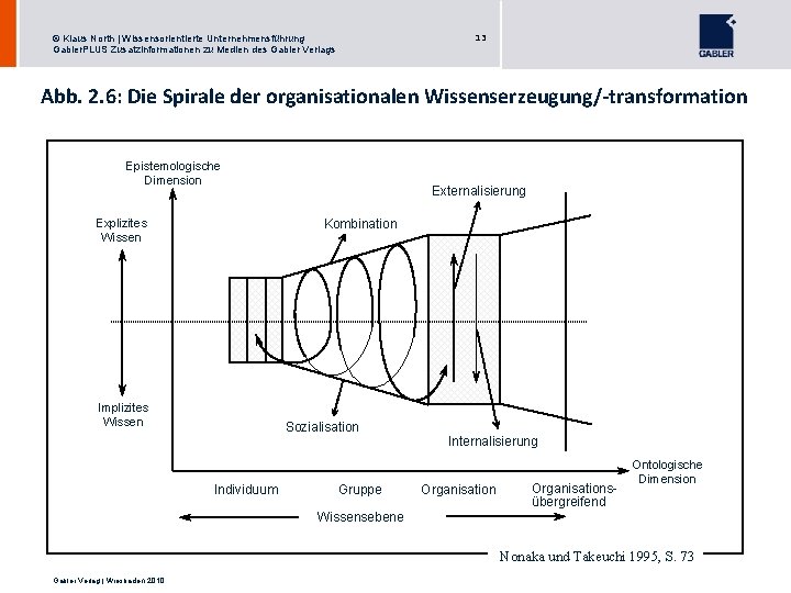 13 © Klaus North | Wissensorientierte Unternehmensführung Gabler. PLUS Zusatzinformationen zu Medien des Gabler