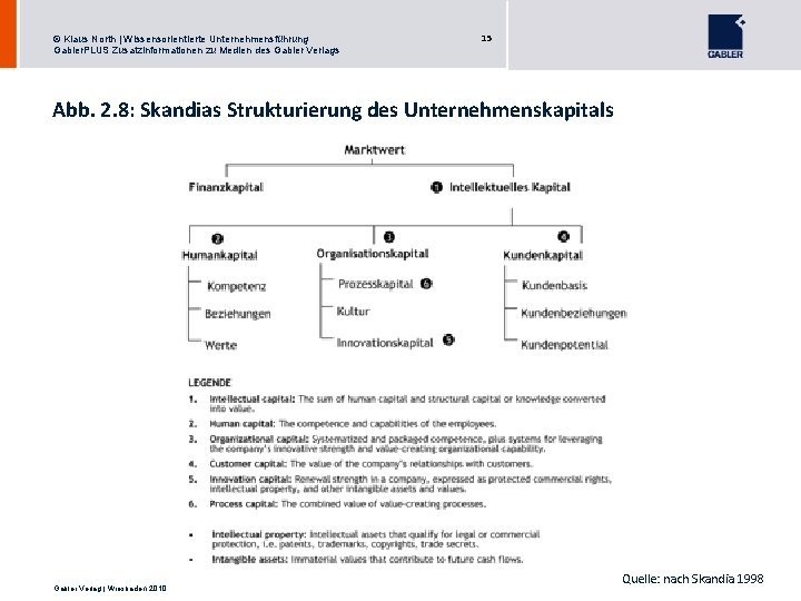 © Klaus North | Wissensorientierte Unternehmensführung Gabler. PLUS Zusatzinformationen zu Medien des Gabler Verlags