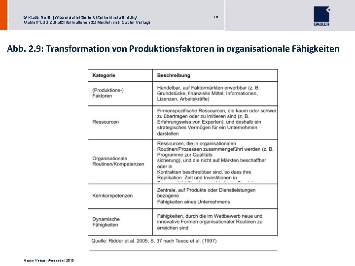 © Klaus North | Wissensorientierte Unternehmensführung Gabler. PLUS Zusatzinformationen zu Medien des Gabler Verlags