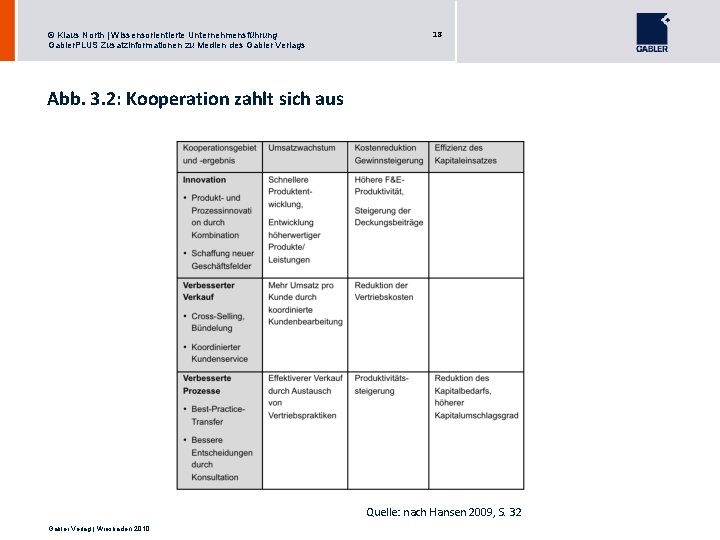 © Klaus North | Wissensorientierte Unternehmensführung Gabler. PLUS Zusatzinformationen zu Medien des Gabler Verlags