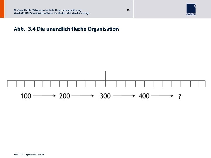 © Klaus North | Wissensorientierte Unternehmensführung Gabler. PLUS Zusatzinformationen zu Medien des Gabler Verlags