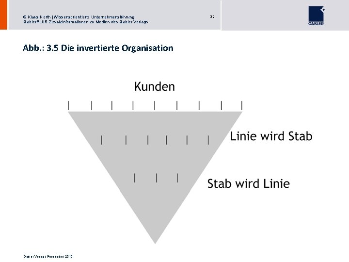 © Klaus North | Wissensorientierte Unternehmensführung Gabler. PLUS Zusatzinformationen zu Medien des Gabler Verlags