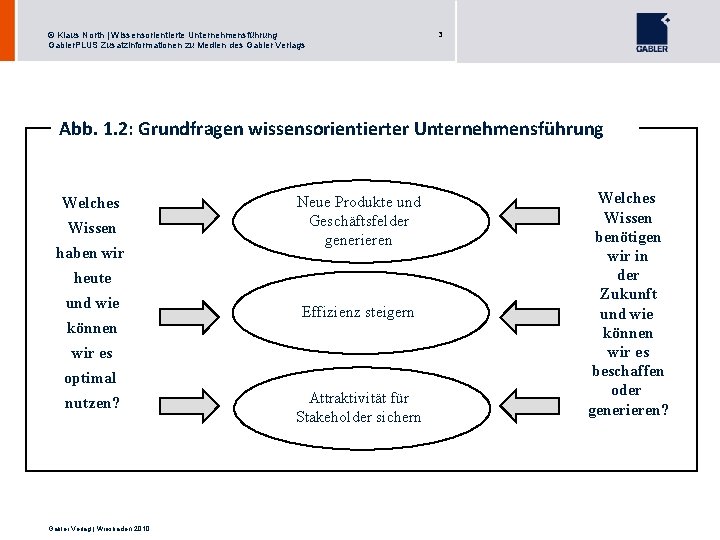 © Klaus North | Wissensorientierte Unternehmensführung Gabler. PLUS Zusatzinformationen zu Medien des Gabler Verlags