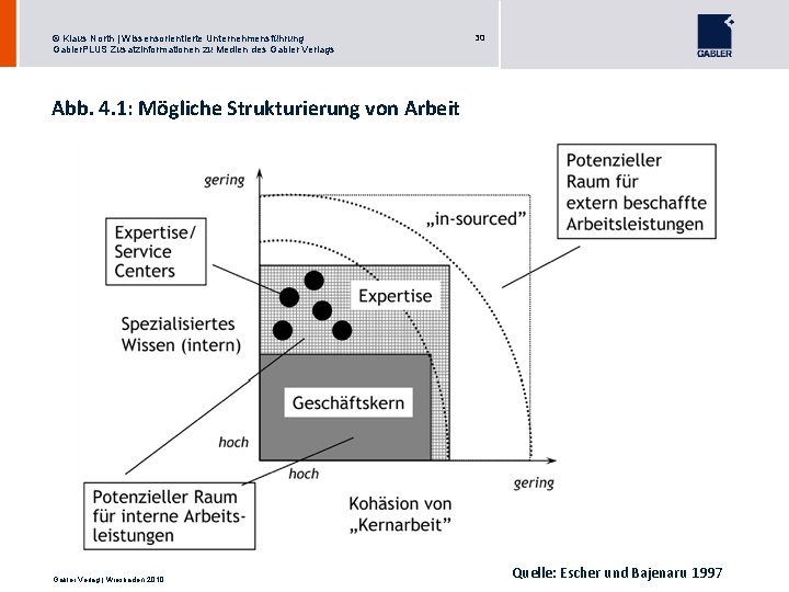 © Klaus North | Wissensorientierte Unternehmensführung Gabler. PLUS Zusatzinformationen zu Medien des Gabler Verlags