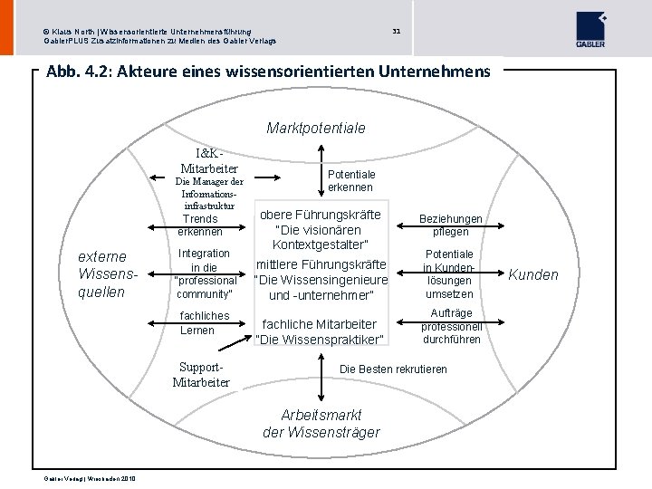 31 © Klaus North | Wissensorientierte Unternehmensführung Gabler. PLUS Zusatzinformationen zu Medien des Gabler