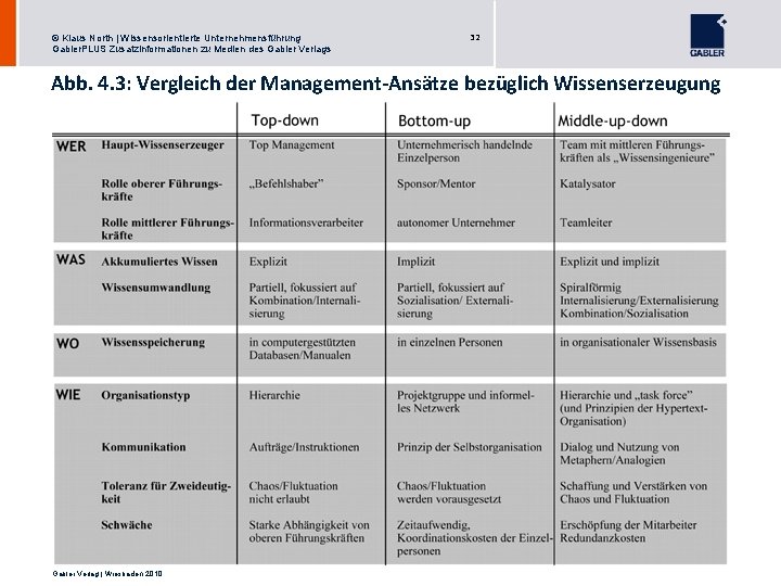 © Klaus North | Wissensorientierte Unternehmensführung Gabler. PLUS Zusatzinformationen zu Medien des Gabler Verlags