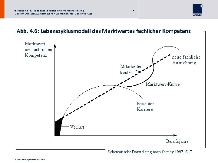 © Klaus North | Wissensorientierte Unternehmensführung Gabler. PLUS Zusatzinformationen zu Medien des Gabler Verlags