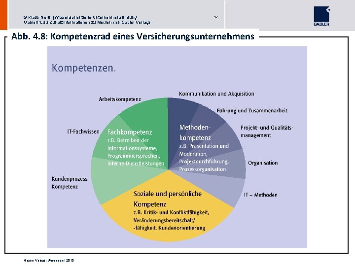 © Klaus North | Wissensorientierte Unternehmensführung Gabler. PLUS Zusatzinformationen zu Medien des Gabler Verlags