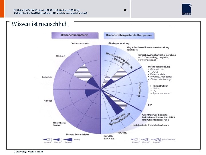 © Klaus North | Wissensorientierte Unternehmensführung Gabler. PLUS Zusatzinformationen zu Medien des Gabler Verlags