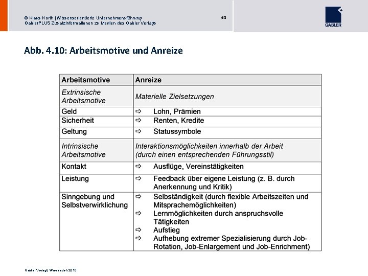 © Klaus North | Wissensorientierte Unternehmensführung Gabler. PLUS Zusatzinformationen zu Medien des Gabler Verlags