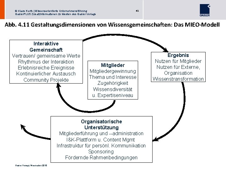 © Klaus North | Wissensorientierte Unternehmensführung Gabler. PLUS Zusatzinformationen zu Medien des Gabler Verlags