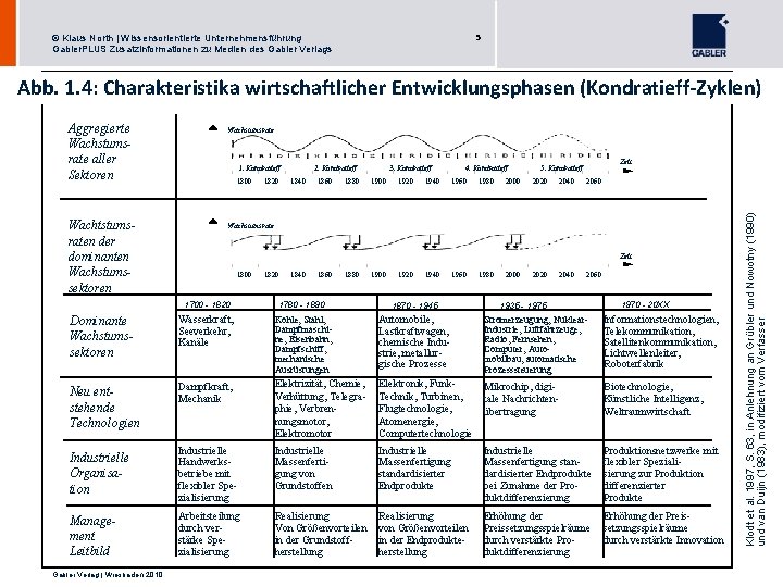 5 © Klaus North | Wissensorientierte Unternehmensführung Gabler. PLUS Zusatzinformationen zu Medien des Gabler