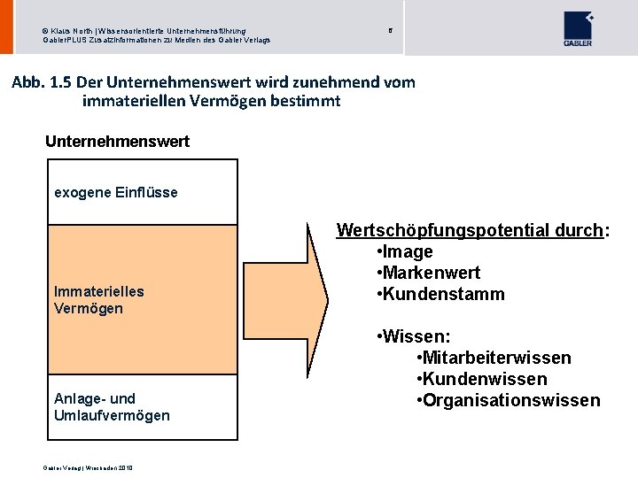 © Klaus North | Wissensorientierte Unternehmensführung Gabler. PLUS Zusatzinformationen zu Medien des Gabler Verlags