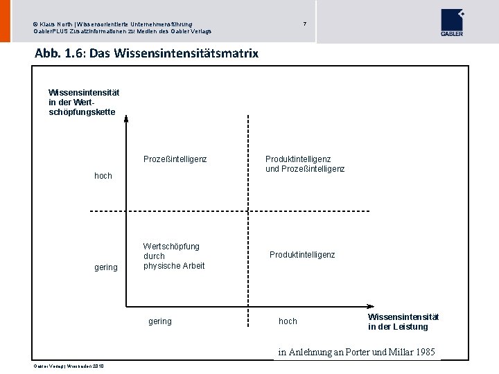 7 © Klaus North | Wissensorientierte Unternehmensführung Gabler. PLUS Zusatzinformationen zu Medien des Gabler