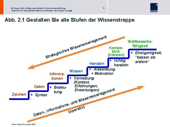 8 © Klaus North | Wissensorientierte Unternehmensführung Gabler. PLUS Zusatzinformationen zu Medien des Gabler