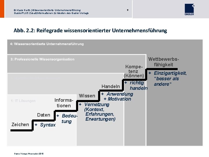 © Klaus North | Wissensorientierte Unternehmensführung Gabler. PLUS Zusatzinformationen zu Medien des Gabler Verlags