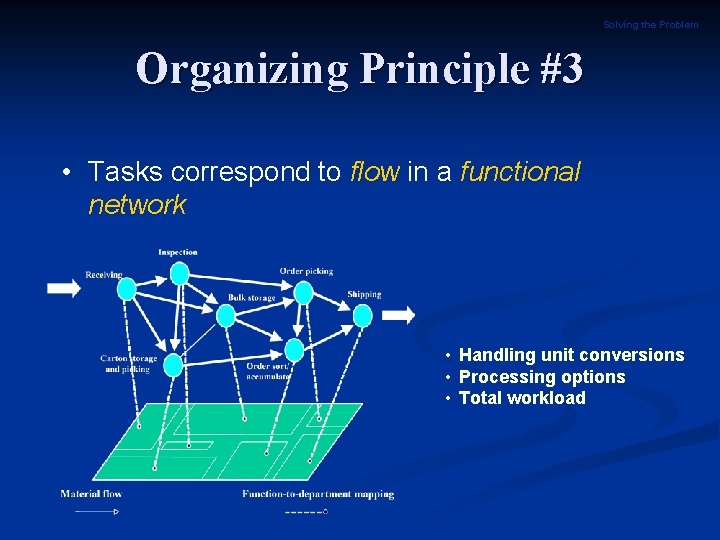 Solving the Problem Organizing Principle #3 • Tasks correspond to flow in a functional