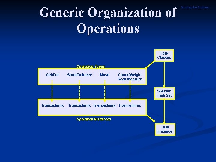 Generic Organization of Operations Task Classes Operation Types Get/Put Store/Retrieve Move Count/Weigh/ Scan/Measure Specific