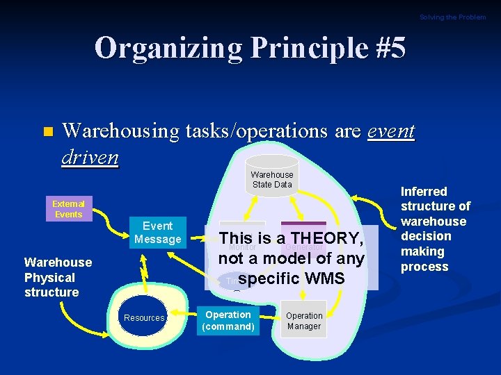Solving the Problem Organizing Principle #5 n Warehousing tasks/operations are event driven Warehouse State