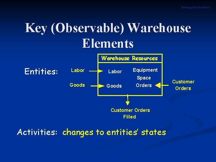 Solving the Problem Key (Observable) Warehouse Elements Warehouse. Equipment Resources Entities: Labor Equipment Space
