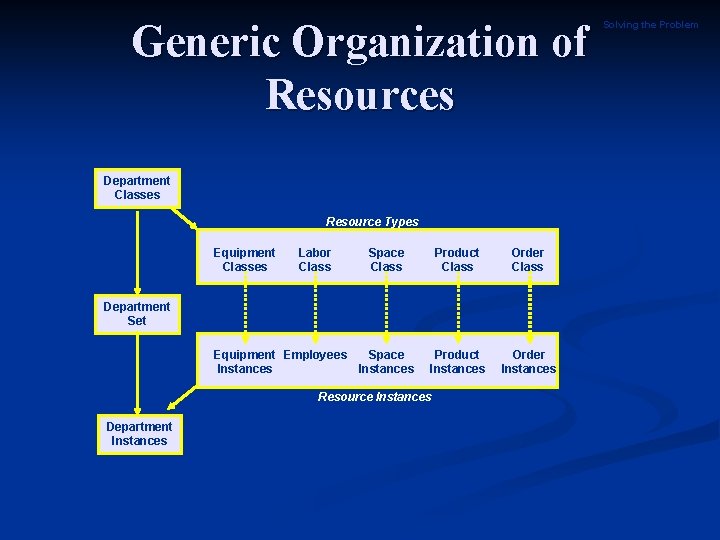 Generic Organization of Resources Department Classes Resource Types Equipment Classes Labor Class Space Class