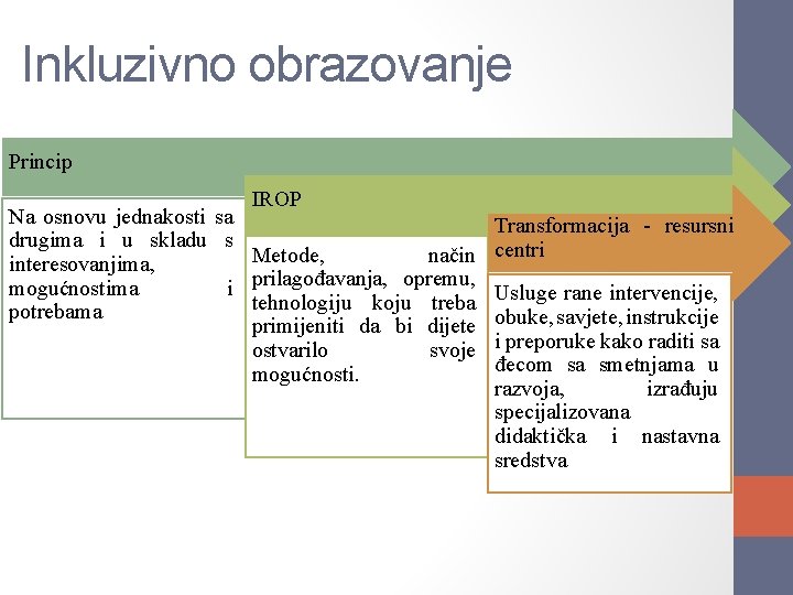 Inkluzivno obrazovanje Princip IROP Na osnovu jednakosti sa drugima i u skladu s Metode,