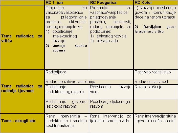 Teme vrtiće radionica RC 1. jun Preporuke za vaspitače/vaspitačice za prilagođavanje prostora, aktivnosti, radnog