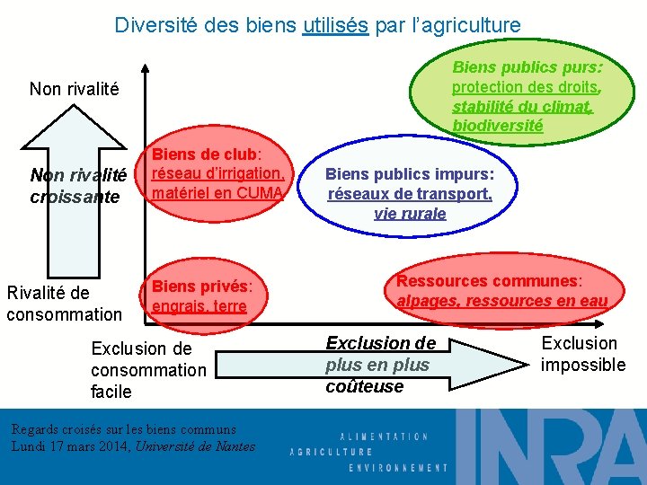 Diversité des biens utilisés par l’agriculture Biens publics purs: protection des droits, stabilité du